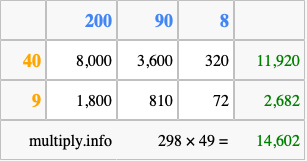 Calculate 298 times 49 using the box method