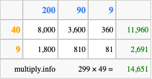 Calculate 299 times 49 using the box method