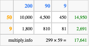 Calculate 299 times 59 using the box method