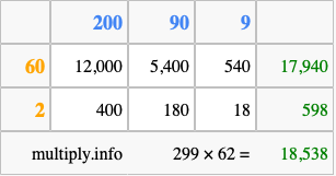 Calculate 299 times 62 using the box method