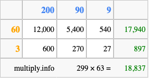 Calculate 299 times 63 using the box method