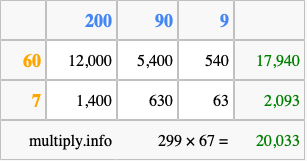 Calculate 299 times 67 using the box method