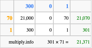 Calculate 301 times 71 using the box method
