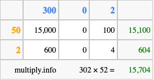 Calculate 302 times 52 using the box method
