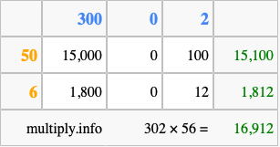 Calculate 302 times 56 using the box method