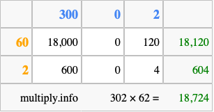 Calculate 302 times 62 using the box method