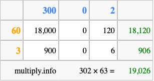 Calculate 302 times 63 using the box method