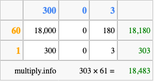 Calculate 303 times 61 using the box method