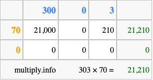 Calculate 303 times 70 using the box method
