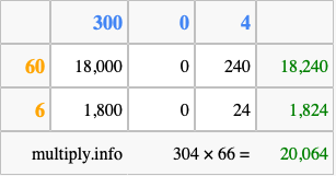 Calculate 304 times 66 using the box method