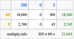 Calculate 305 times 69 using the box method