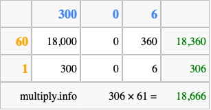 Calculate 306 times 61 using the box method