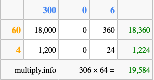 Calculate 306 times 64 using the box method