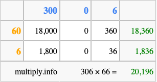 Calculate 306 times 66 using the box method