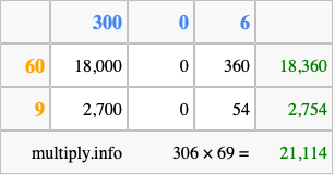 Calculate 306 times 69 using the box method