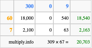 Calculate 309 times 67 using the box method