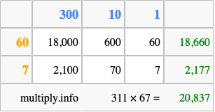 Calculate 311 times 67 using the box method