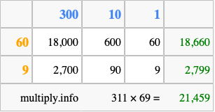 Calculate 311 times 69 using the box method