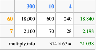 Calculate 314 times 67 using the box method