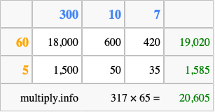 Calculate 317 times 65 using the box method