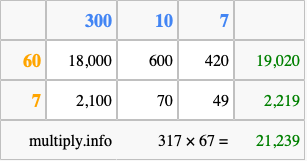 Calculate 317 times 67 using the box method