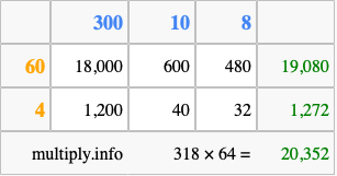 Calculate 318 times 64 using the box method