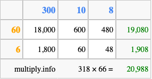 Calculate 318 times 66 using the box method