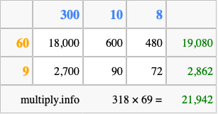 Calculate 318 times 69 using the box method