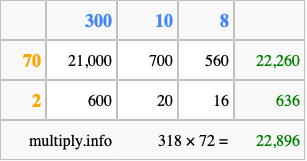 Calculate 318 times 72 using the box method