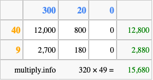 Calculate 320 times 49 using the box method