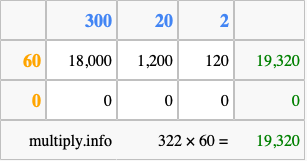 Calculate 322 times 60 using the box method