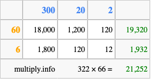 Calculate 322 times 66 using the box method
