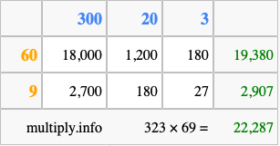 Calculate 323 times 69 using the box method