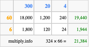 Calculate 324 times 66 using the box method