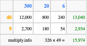 Calculate 326 times 49 using the box method