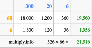 Calculate 326 times 66 using the box method