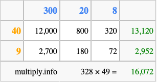 Calculate 328 times 49 using the box method