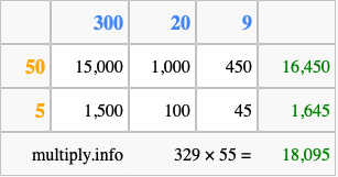 Calculate 329 times 55 using the box method