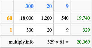 Calculate 329 times 61 using the box method
