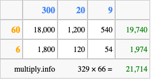 Calculate 329 times 66 using the box method