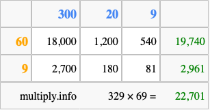 Calculate 329 times 69 using the box method