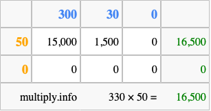 Calculate 330 times 50 using the box method