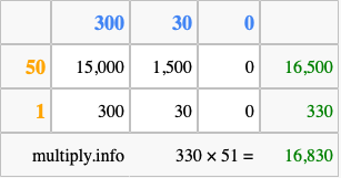 Calculate 330 times 51 using the box method