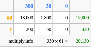 Calculate 330 times 61 using the box method
