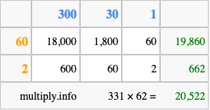 Calculate 331 times 62 using the box method