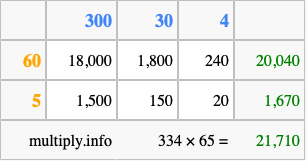 Calculate 334 times 65 using the box method