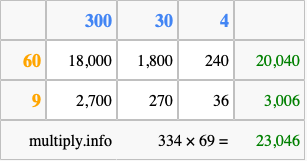 Calculate 334 times 69 using the box method