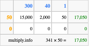 Calculate 341 times 50 using the box method