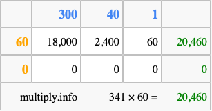 Calculate 341 times 60 using the box method