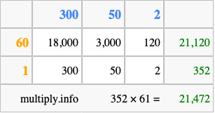 Calculate 352 times 61 using the box method